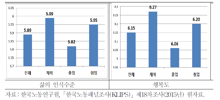 삶의 인식수준과 행복도 평균 비교:하위집단구분 1