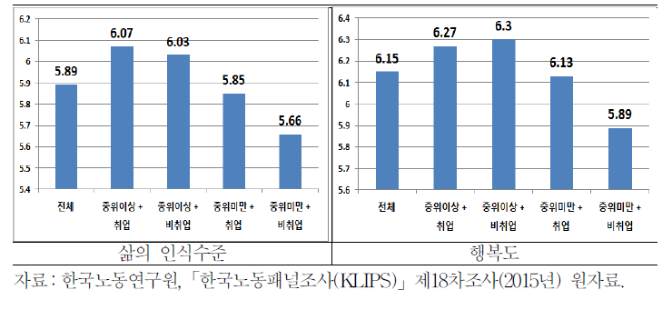 삶의 인식수준과 행복도 평균 비교:하위집단구분 2