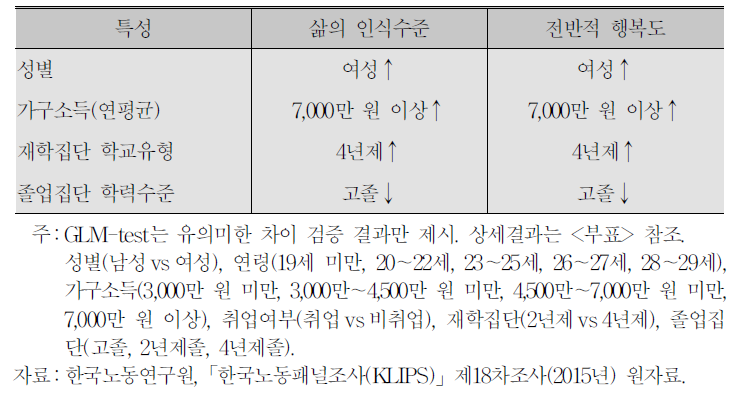 사회․인구학적 특성에 따른 삶의 인식수준 및 행복도 차이 검증