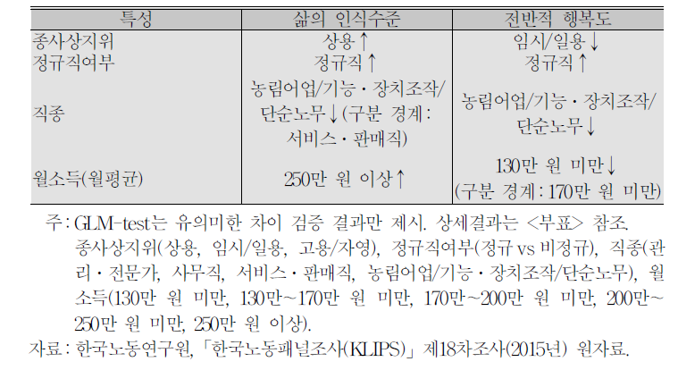 취업특성에 따른 삶의 인식수준 및 행복도 차이 검증