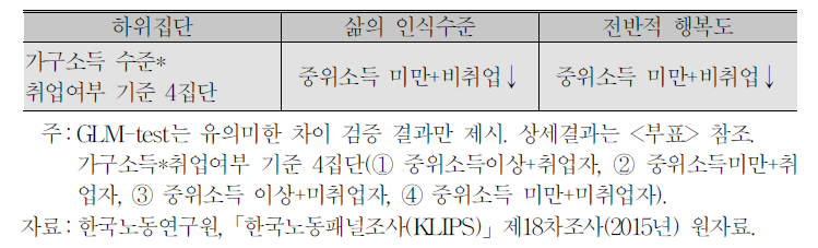 가구소득 수준 및 본인 취업여부에 따른 삶의 인식수준 및 행복도 차이 검증