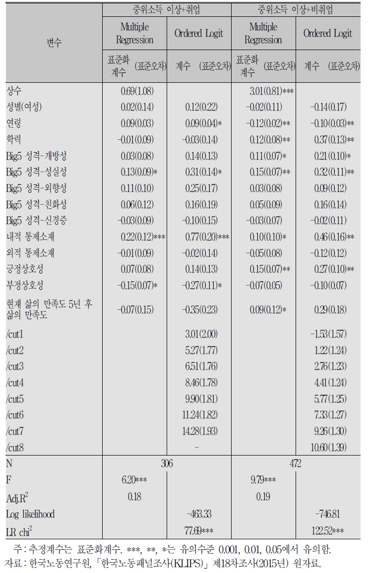 삶의 인식수준 영향요인:가구 중위소득 이상 집단