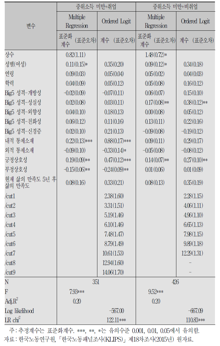 삶의 인식수준 영향요인:가구 중위소득 미만 집단