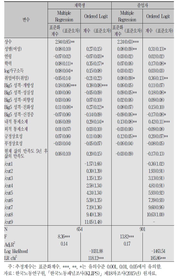 전반적 행복도 영향요인:재학생 및 졸업자 집단