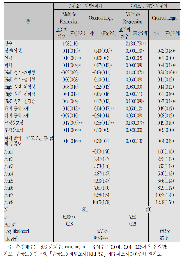 전반적 행복도 영향요인:가구 중위소득 미만 집단