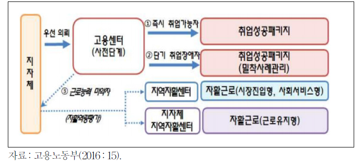 조건부 수급자 자활근로 및 취업성공패키지 참여 흐름도