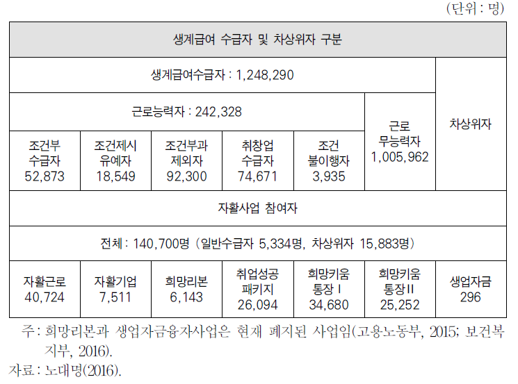 자활사업 참여인원