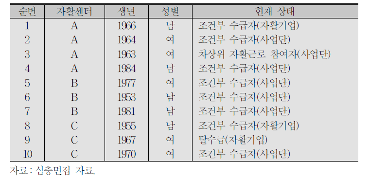 면담자 기본인적사항