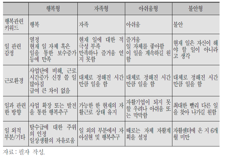 자활센터 조건부 수급자의 행복과 관련한 유형분류