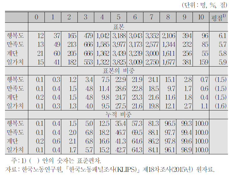 행복도 및 삶의 만족도 등의 분포