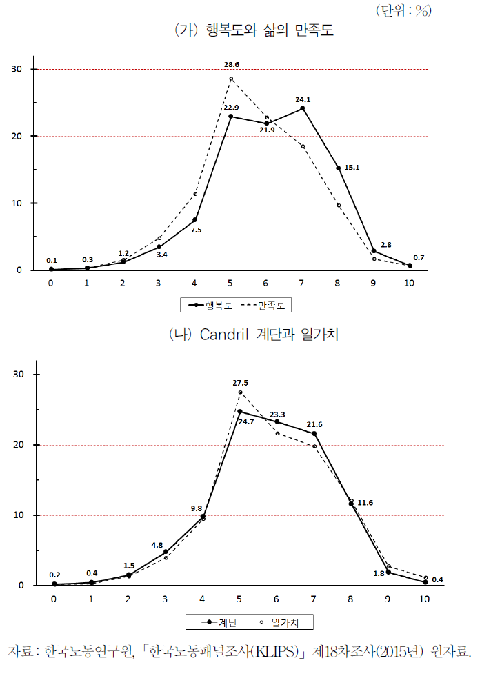 행복도와 삶의 만족도 등의 분포