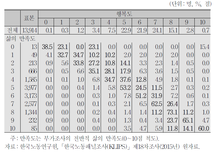 행복도와 전반적 삶의 만족도의 관계