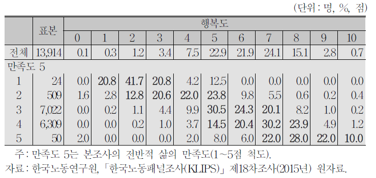 행복도와 전반적 삶의 만족도(5점 척도)의 관계