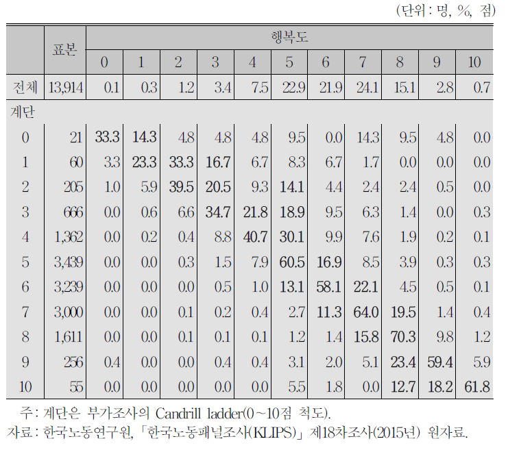 행복도와 Candril Ladder의 관계