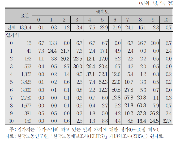 행복도와 일가치의 관계