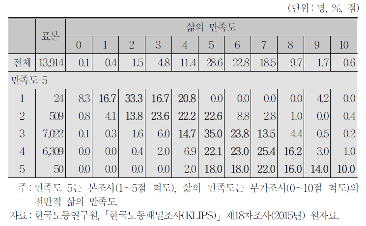 전반적 삶의 만족도 간의 관계