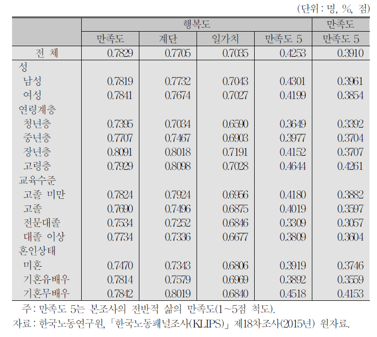 행복도와 삶의 만족도 등의 관계:피어슨 상관계수