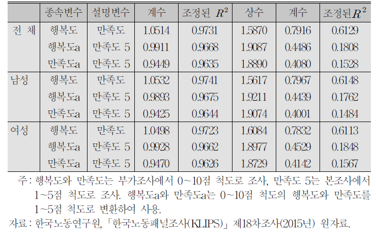 회귀분석:행복도와 삶의 만족도