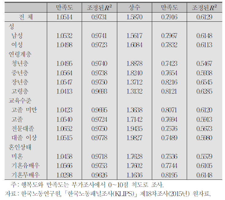 행복도와 삶의 만족도:인구통계학적 특성별