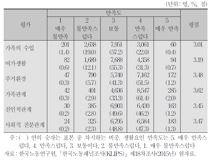 생활요인 만족도