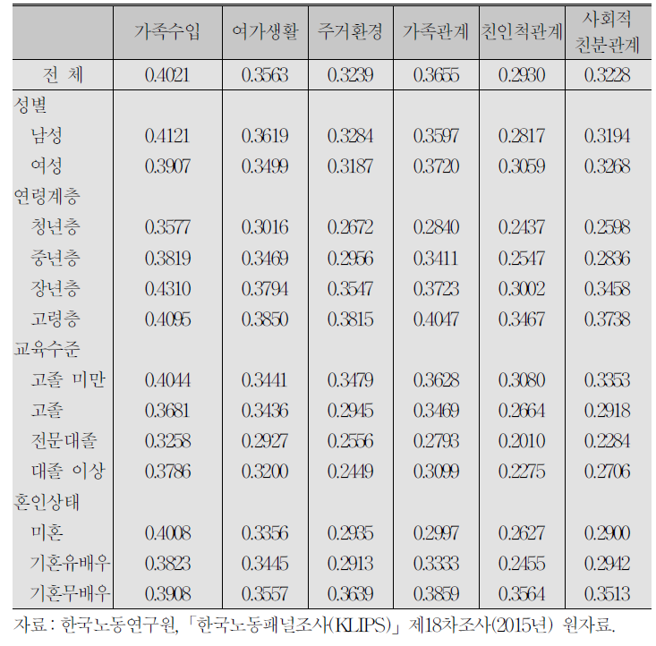 행복도와 생활요인 만족도의 관계:피어슨 상관계수