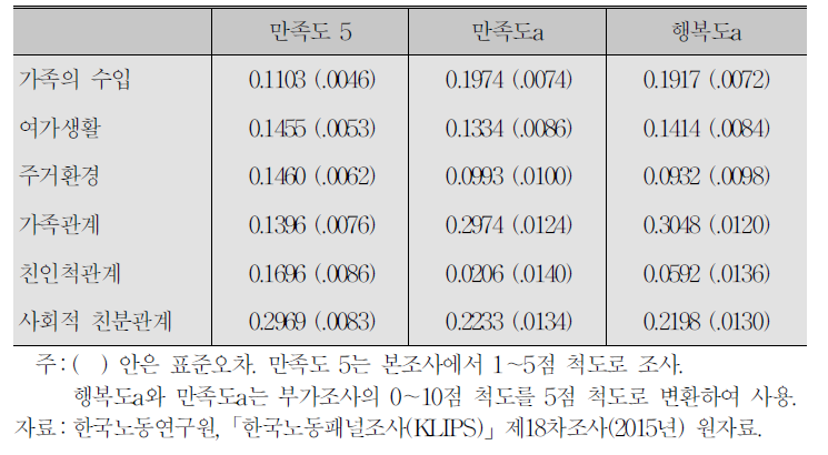 생활요인 만족도와 행복도 등의 추정치