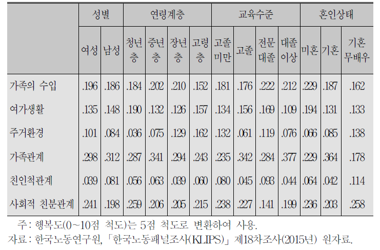 생활요인 만족도와 행복도의 추정치:인구학적 특성별