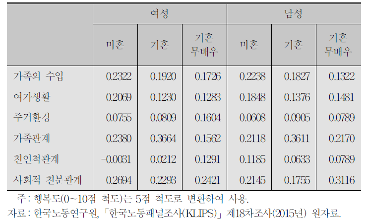 생활요인 만족도와 행복도의 추정치:성․혼인상태별