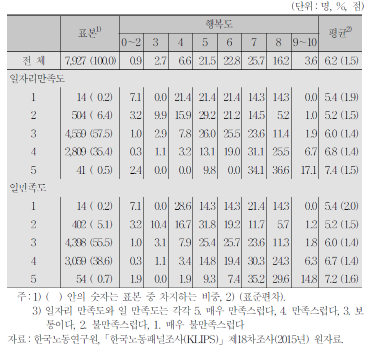 일/일자리 만족도와 행복도