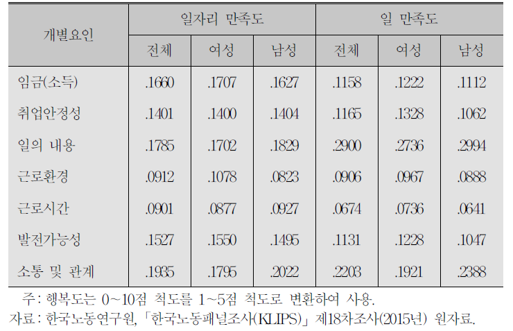 일자리/일 만족도:개별요인의 가중치