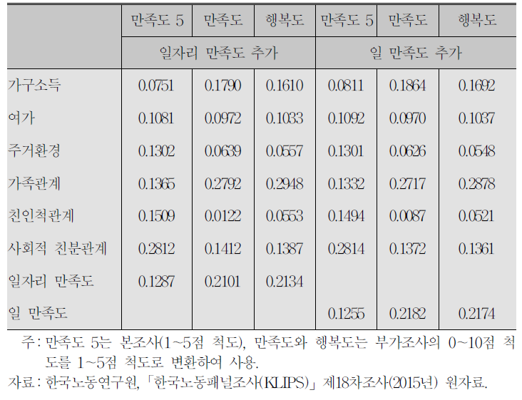 일자리/일 만족도와 행복도 등의 추정치