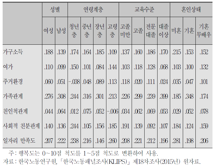 일자리 만족도와 행복도의 추정치:인구학적 특성별