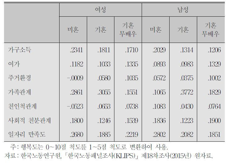 일자리 만족도와 행복도의 추정치:성․혼인상태별