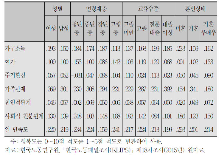 일 만족도와 행복도의 추정치:인구학적 특성별