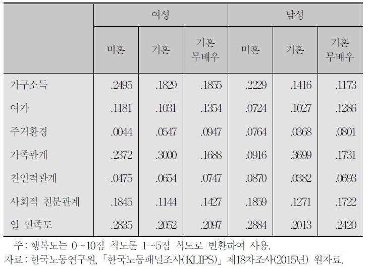 일 만족도와 행복도의 추정치:성․혼인상태별