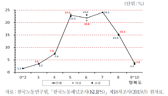 성별 행복도의 분포