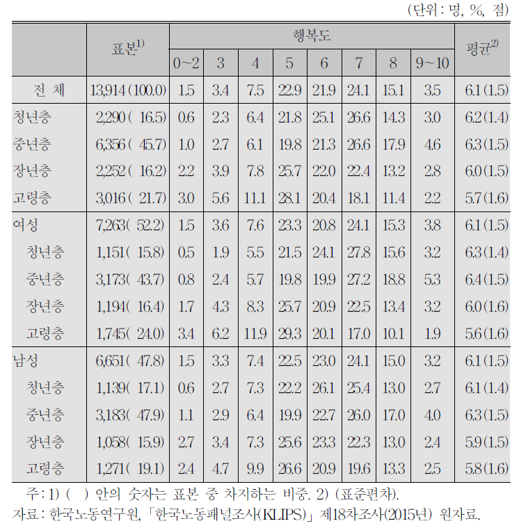 인구학적 특성과 행복도:연령계층