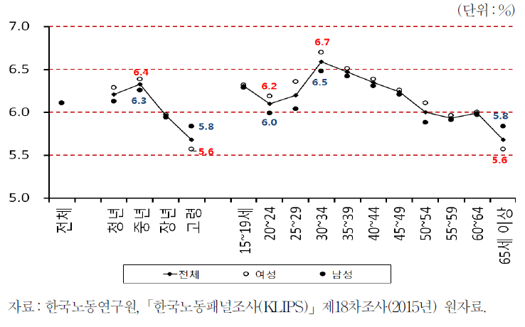 연령과 행복도