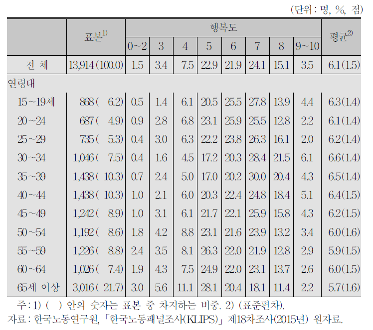 인구학적 특성과 행복도:연령대