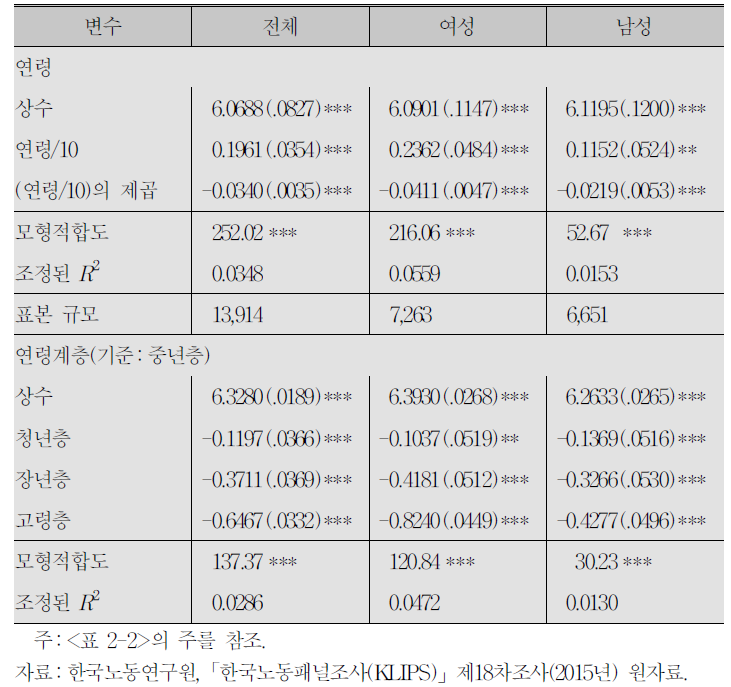 행복도 결정의 단순모형:연령