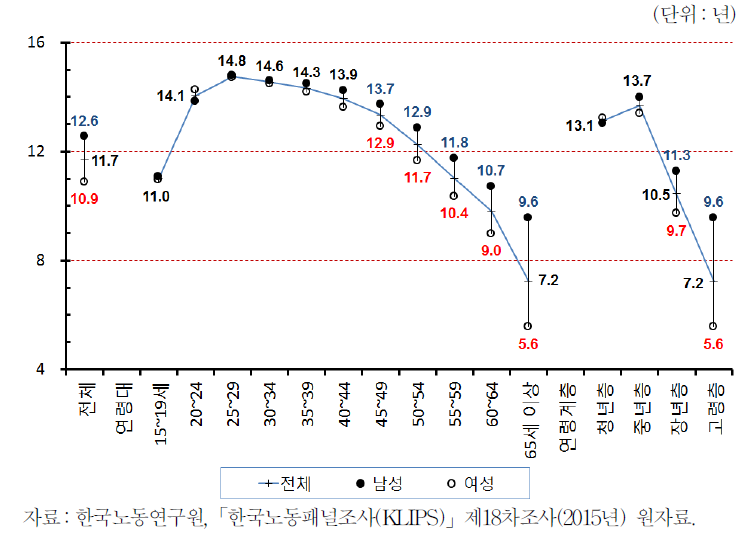 연령과 교육수준