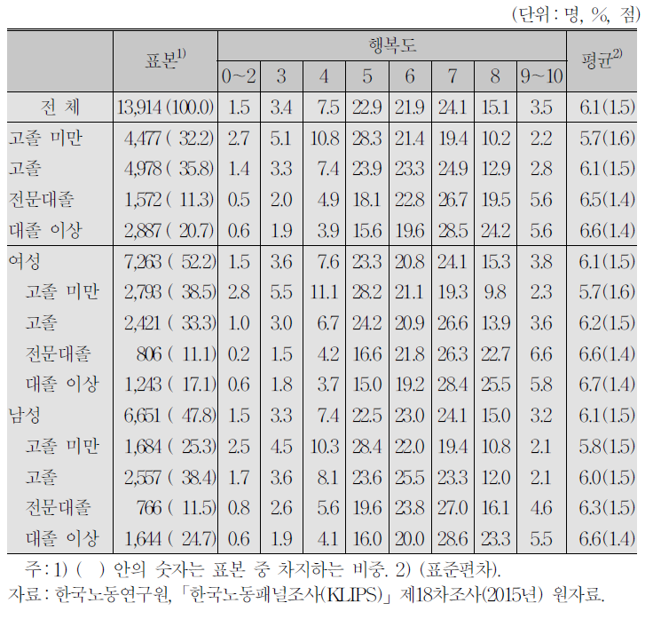 인구학적 특성과 행복도:교육수준