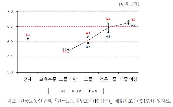 교육수준과 행복도