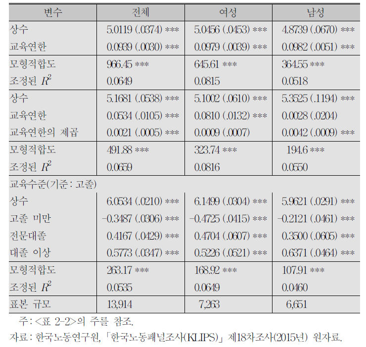 행복도 결정의 단순모형:교육수준