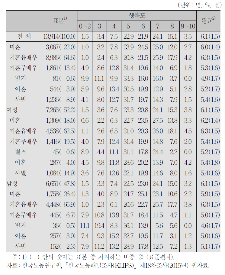 인구학적 특성과 행복도:혼인상태