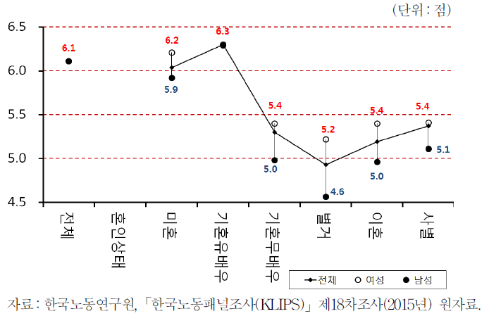 혼인상태와 행복도