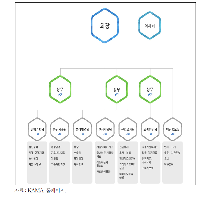 KAMA 조직도