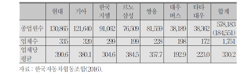 2015년 완성차 회사별 협력업체 종업원 수