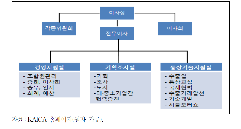 KAICA 조직도