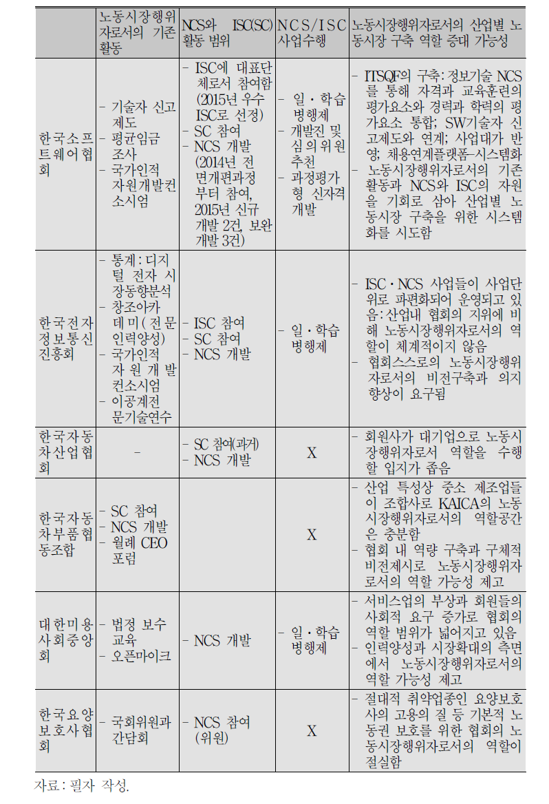 한국사업협회의 노동시장행위자로서의 활동:과거, 현재, 미래